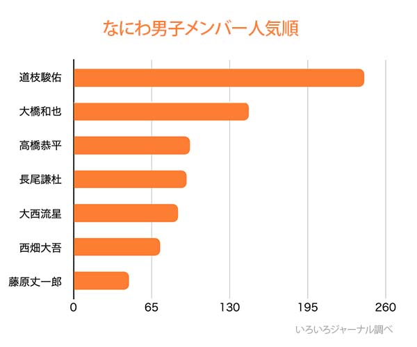 Naniwa Dans, Japanese, Members, Popularity, Ranking