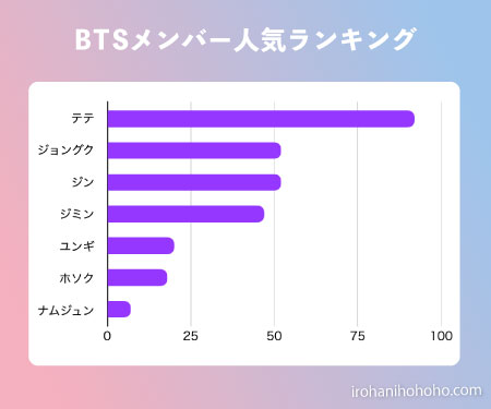 BTSメンバーの人気ランキング