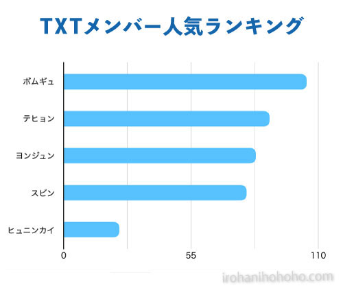 TOMORROW X TOGETHER（TXT）メンバー人気ランキング