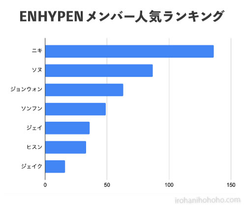 Ranking of ENHYPEN members by popularity
