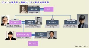 元ジャニーズ事務所社長の藤島ジュリー景子の家系図