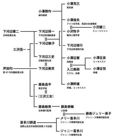 ジャニー喜多川の家系図